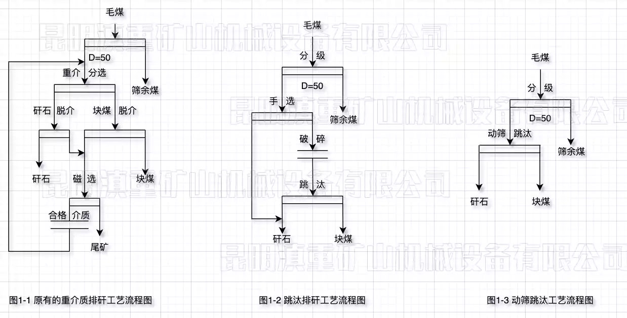 采用动筛跳汰机后大大简化了原有流程(流程对比图)/